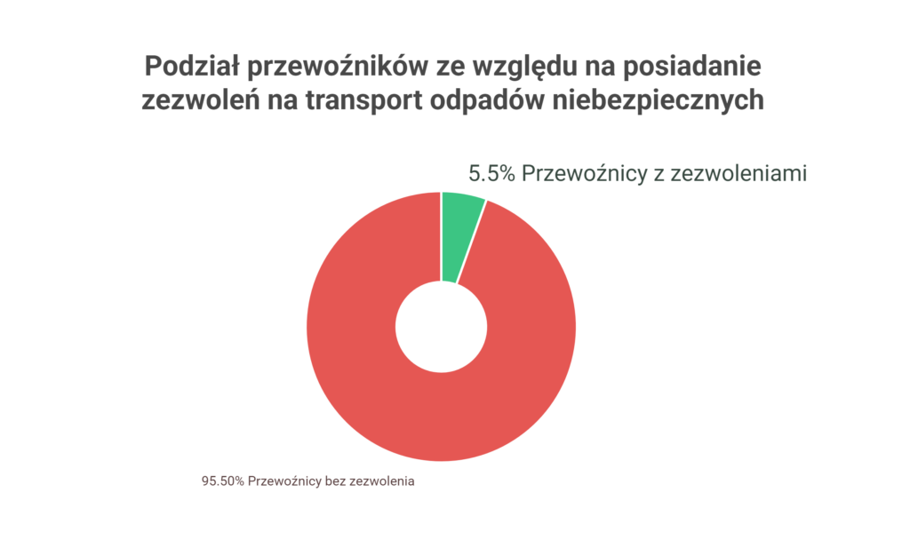 Wykres posiadania zezwoleń odpadów niebezpiecznych