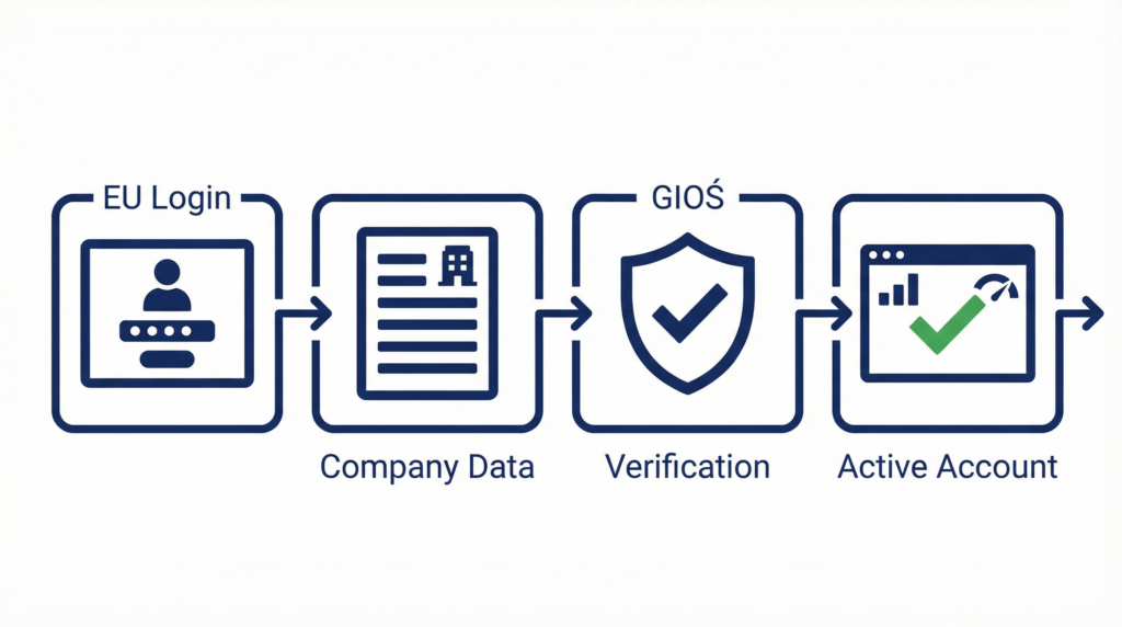Rejestracja i dostęp